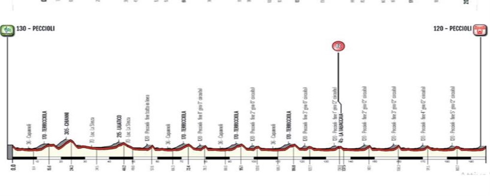 Professionisti – Giro Toscana E Coppa Sabatini, Appuntamenti Di Classe